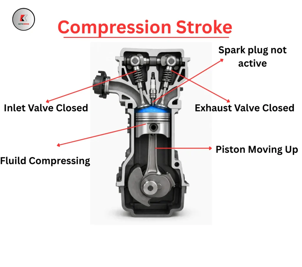 Compression stroke diagram of a four-stroke petrol engine showing both valves closed, piston moving upward, and the air-fuel mixture being compressed before ignition.