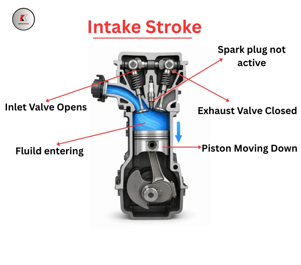Labeled intake (suction) stroke diagram of a four-stroke petrol engine showing the inlet valve open, exhaust valve closed, piston moving downward from top dead center, spark plug inactive, and fresh air-fuel mixture entering the cylinder through the intake port.